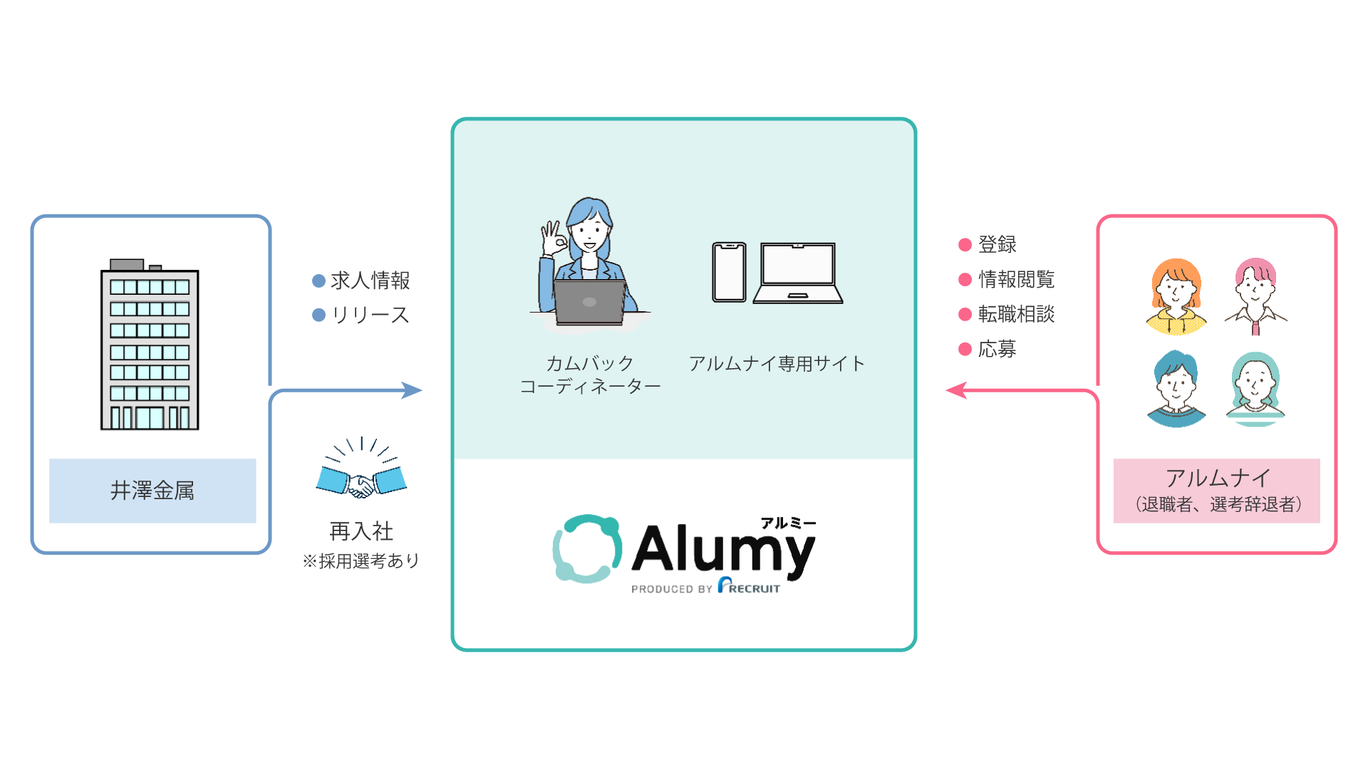 カムバック採用の運用イメージ